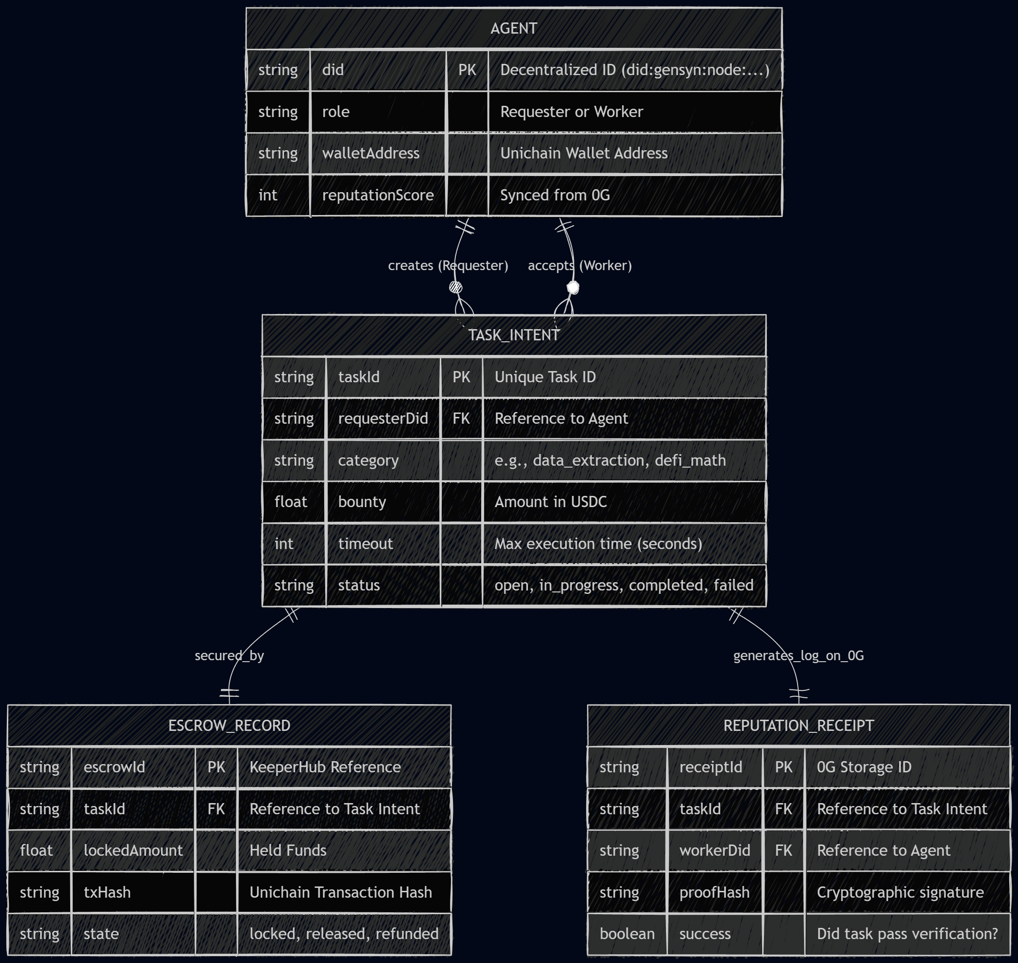 Entity Relationship Diagram