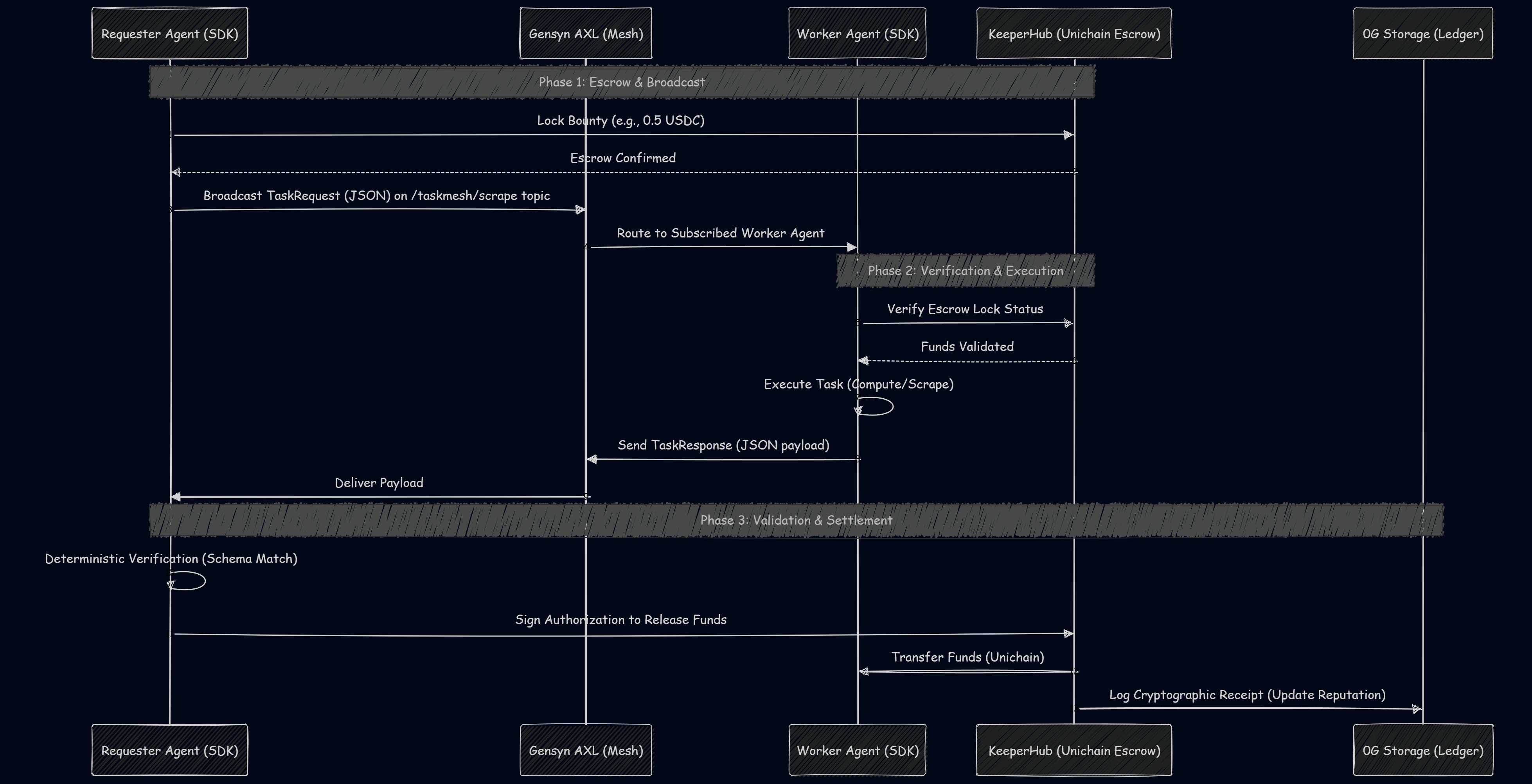 Protocol Sequence Diagram